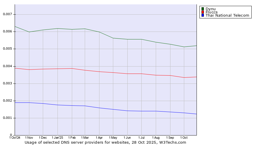 Historical trends in the usage of Dynu vs. Fluccs vs. Thai National Telecom