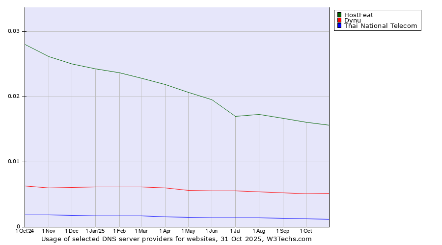 Historical trends in the usage of HostFeat vs. Dynu vs. Thai National Telecom