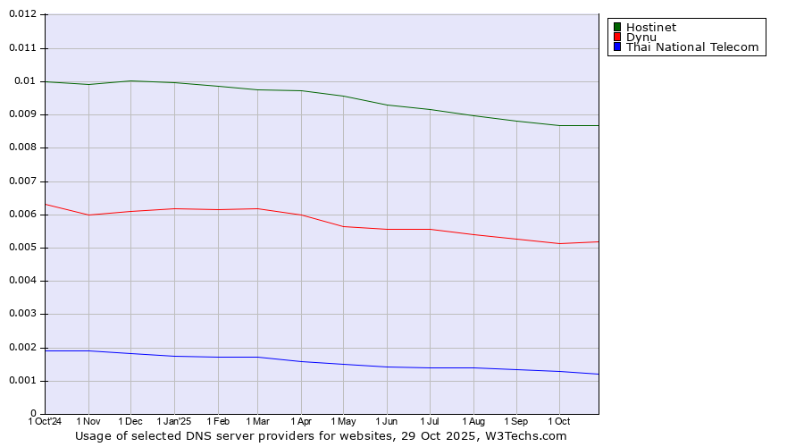 Historical trends in the usage of Hostinet vs. Dynu vs. Thai National Telecom