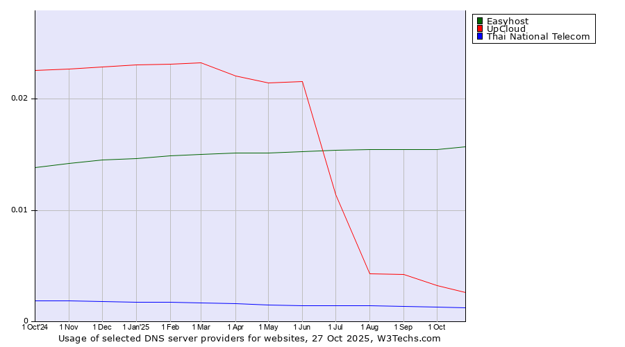 Historical trends in the usage of Easyhost vs. UpCloud vs. Thai National Telecom
