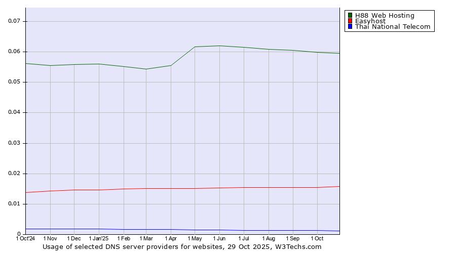 Historical trends in the usage of H88 Web Hosting vs. Easyhost vs. Thai National Telecom