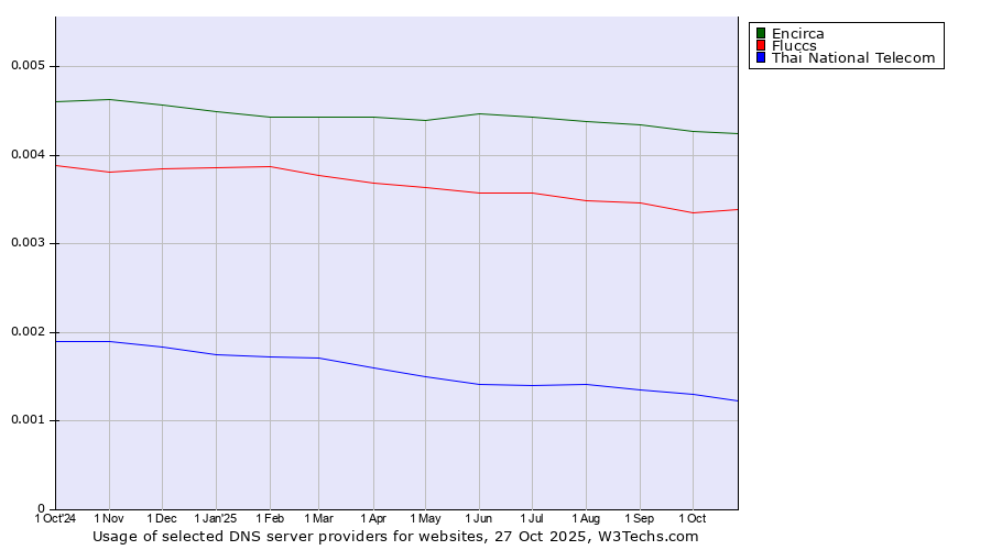 Historical trends in the usage of Encirca vs. Fluccs vs. Thai National Telecom