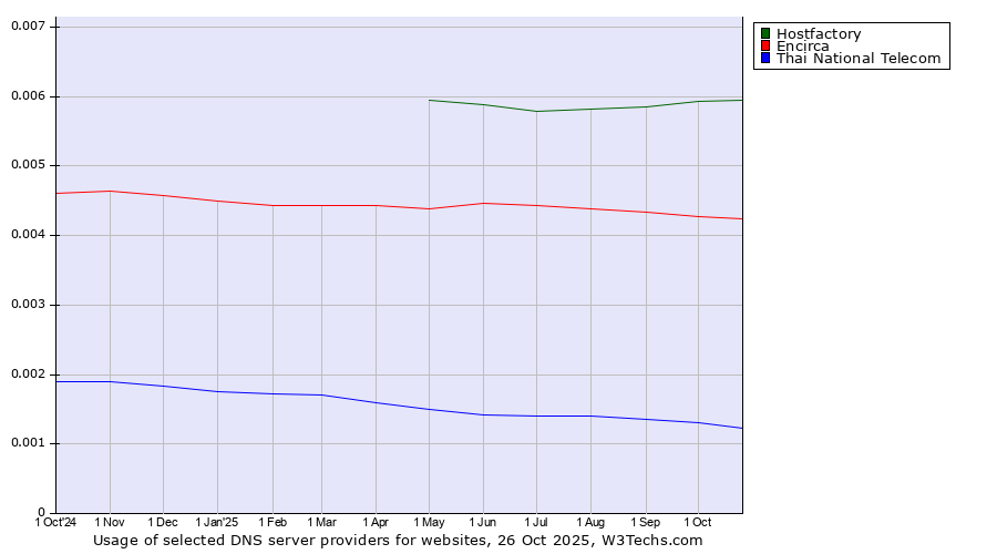 Historical trends in the usage of Hostfactory vs. Encirca vs. Thai National Telecom