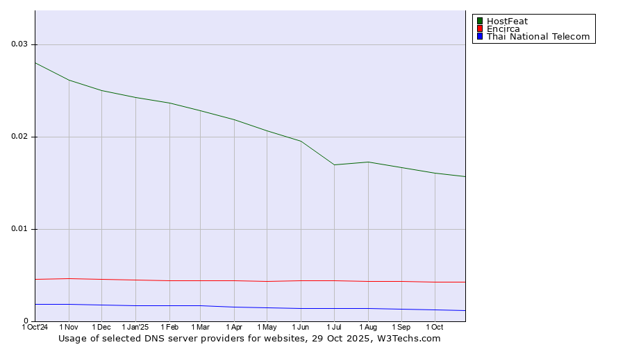 Historical trends in the usage of HostFeat vs. Encirca vs. Thai National Telecom