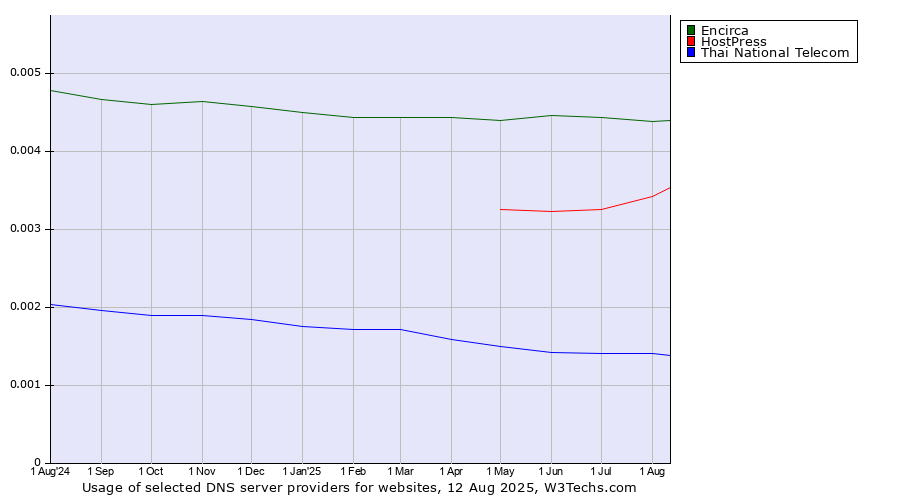 Historical trends in the usage of Encirca vs. HostPress vs. Thai National Telecom