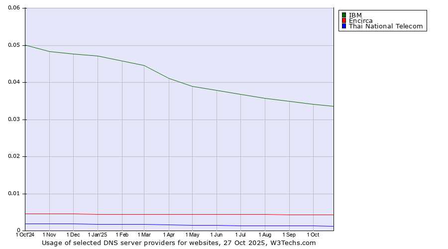 Historical trends in the usage of IBM vs. Encirca vs. Thai National Telecom