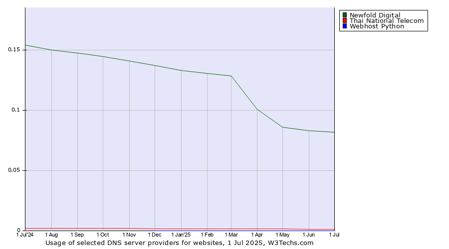 Historical trends in the usage of Newfold Digital vs. Thai National Telecom vs. Webhost Python