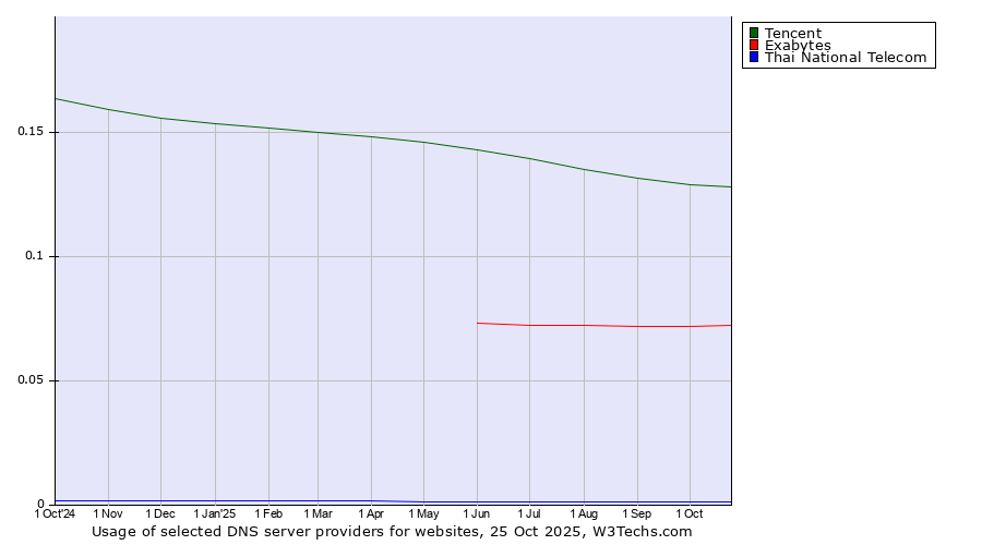 Historical trends in the usage of Tencent vs. Exabytes vs. Thai National Telecom