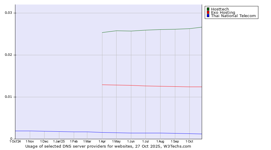 Historical trends in the usage of Hosttech vs. Exo Hosting vs. Thai National Telecom