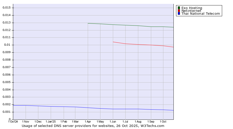 Historical trends in the usage of Exo Hosting vs. Netinternet vs. Thai National Telecom