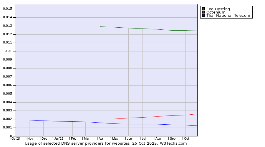 Historical trends in the usage of Exo Hosting vs. Octenium vs. Thai National Telecom