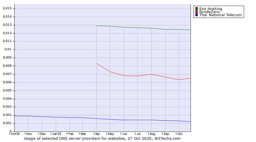 Historical trends in the usage of Exo Hosting vs. RcodeZero vs. Thai National Telecom