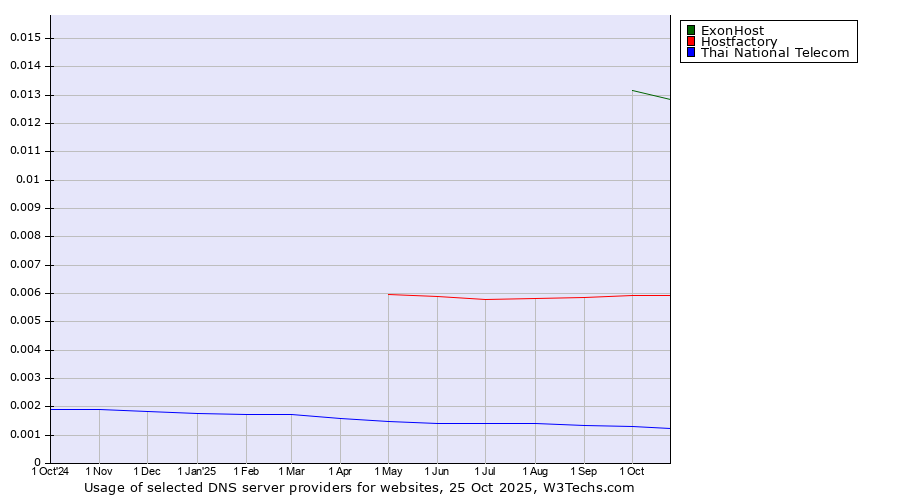 Historical trends in the usage of ExonHost vs. Hostfactory vs. Thai National Telecom