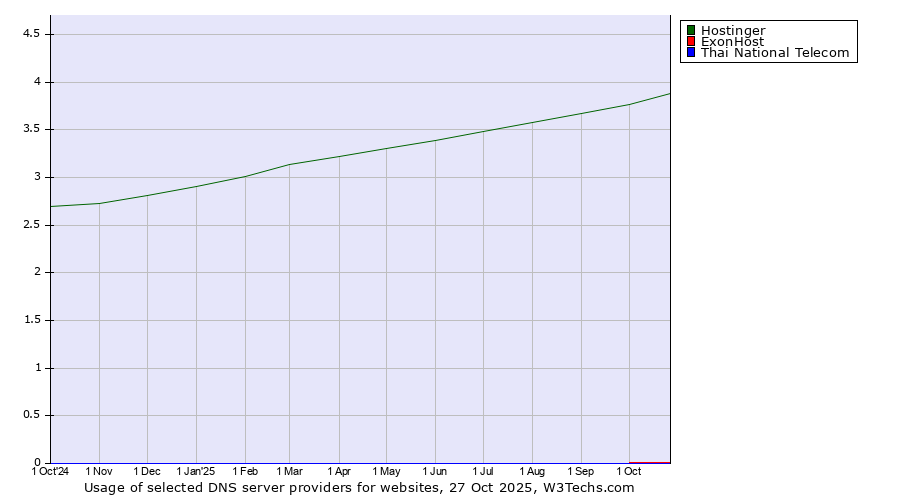 Historical trends in the usage of Hostinger vs. ExonHost vs. Thai National Telecom