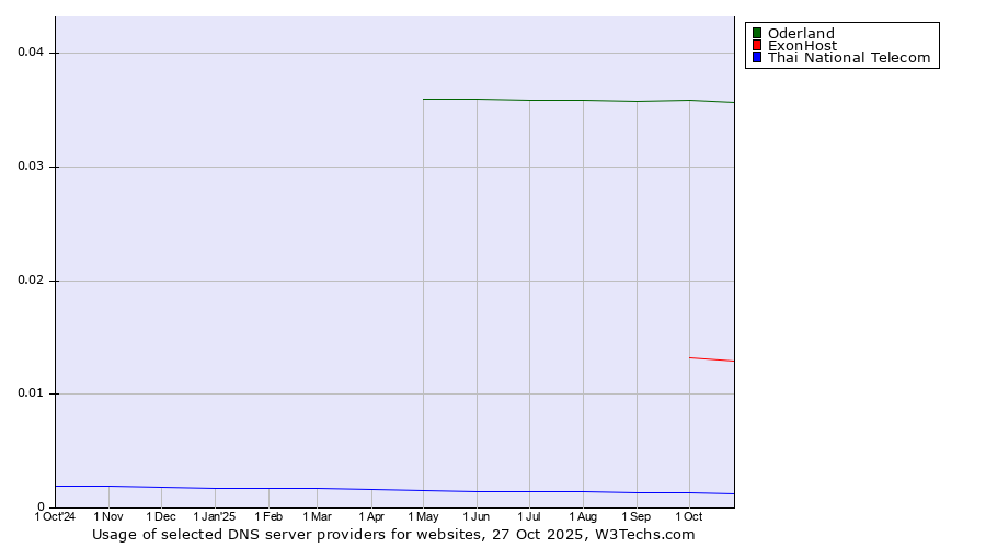 Historical trends in the usage of Oderland vs. ExonHost vs. Thai National Telecom