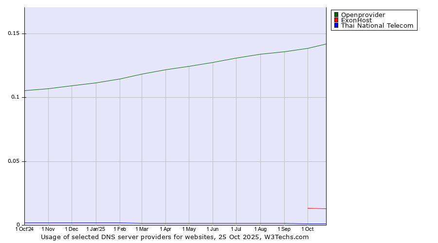 Historical trends in the usage of Openprovider vs. ExonHost vs. Thai National Telecom