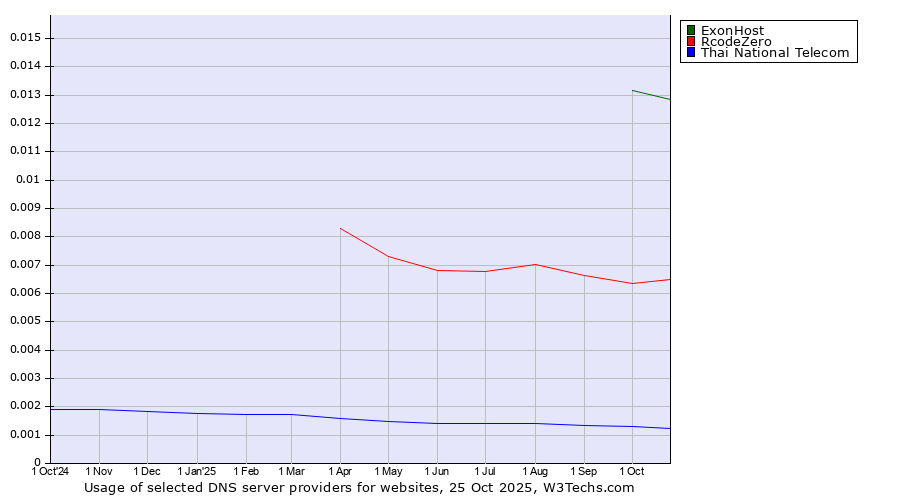 Historical trends in the usage of ExonHost vs. RcodeZero vs. Thai National Telecom