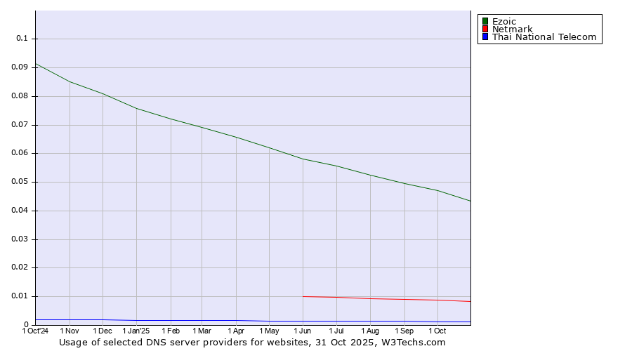 Historical trends in the usage of Ezoic vs. Netmark vs. Thai National Telecom
