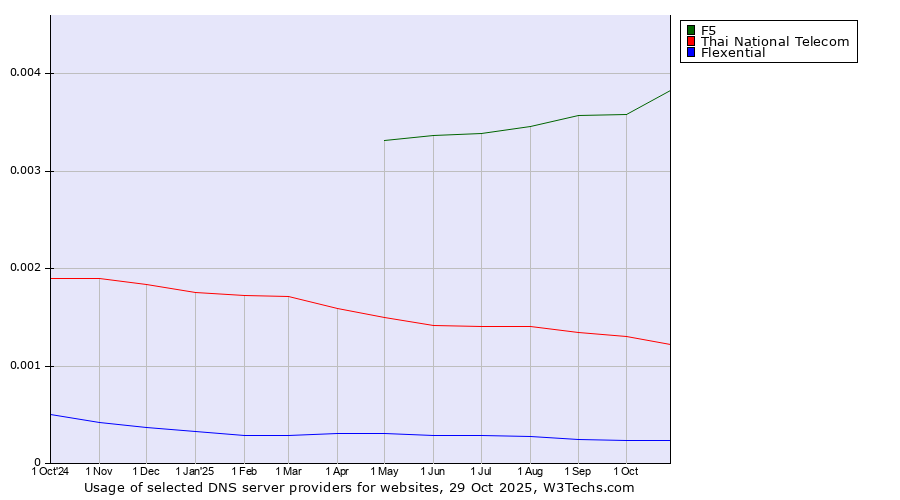 Historical trends in the usage of F5 vs. Thai National Telecom vs. Flexential