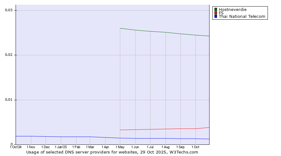 Historical trends in the usage of Hostneverdie vs. F5 vs. Thai National Telecom