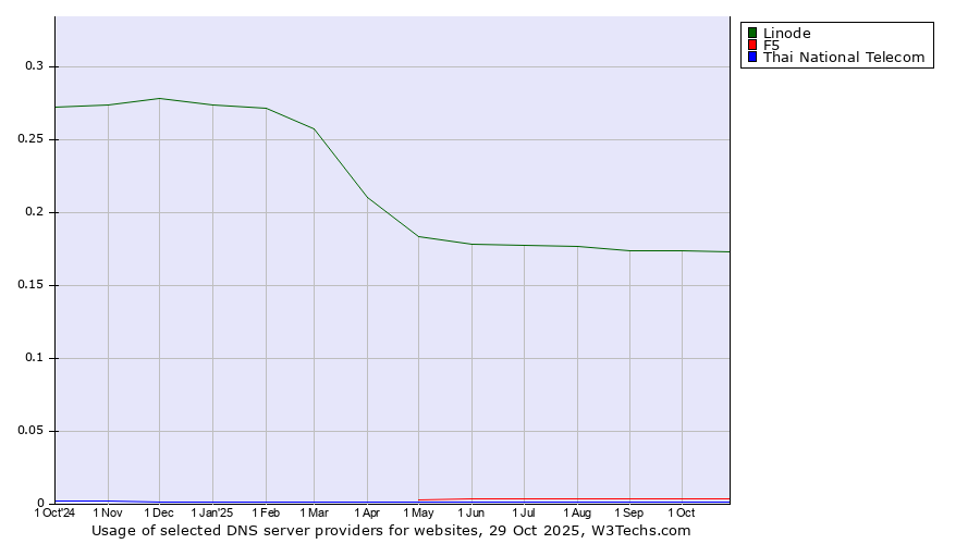 Historical trends in the usage of Linode vs. F5 vs. Thai National Telecom