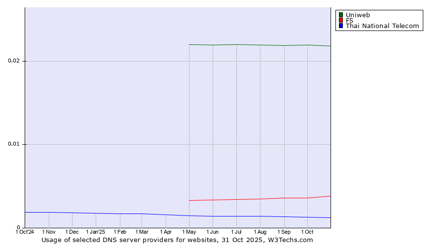 Historical trends in the usage of Uniweb vs. F5 vs. Thai National Telecom
