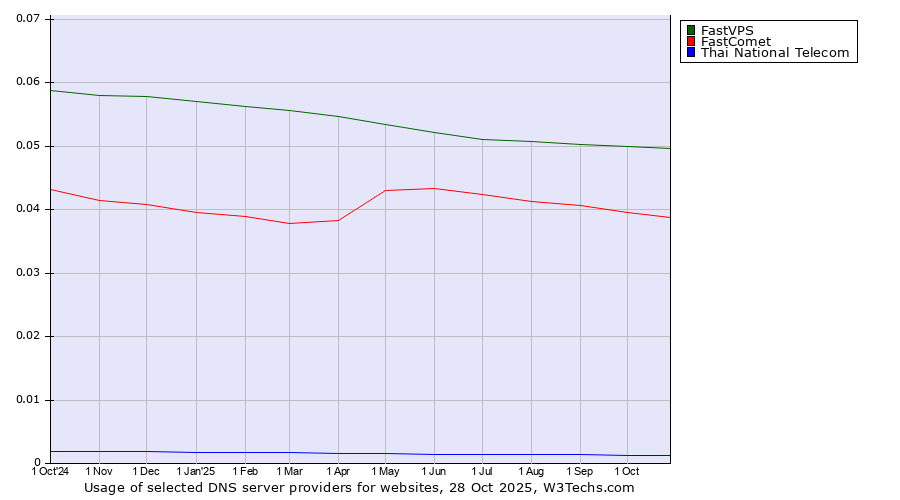 Historical trends in the usage of FastVPS vs. FastComet vs. Thai National Telecom