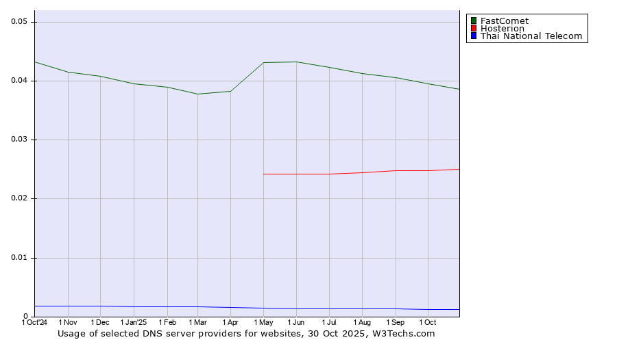 Historical trends in the usage of FastComet vs. Hosterion vs. Thai National Telecom
