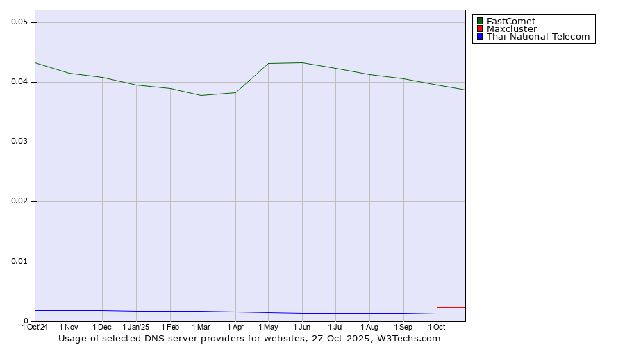 Historical trends in the usage of FastComet vs. Maxcluster vs. Thai National Telecom