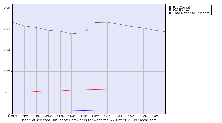 Historical trends in the usage of FastComet vs. Raidboxes vs. Thai National Telecom