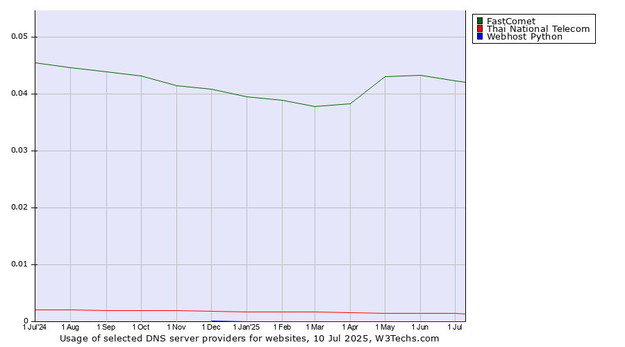 Historical trends in the usage of FastComet vs. Thai National Telecom vs. Webhost Python