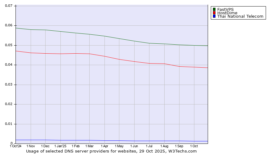 Historical trends in the usage of FastVPS vs. HostDime vs. Thai National Telecom