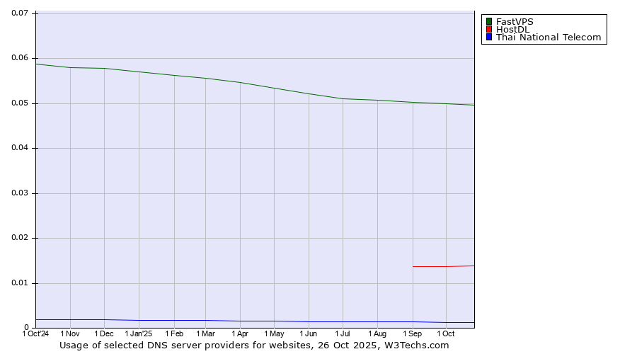 Historical trends in the usage of FastVPS vs. HostDL vs. Thai National Telecom