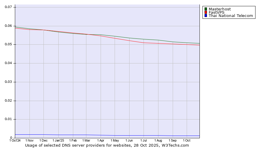 Historical trends in the usage of Masterhost vs. FastVPS vs. Thai National Telecom