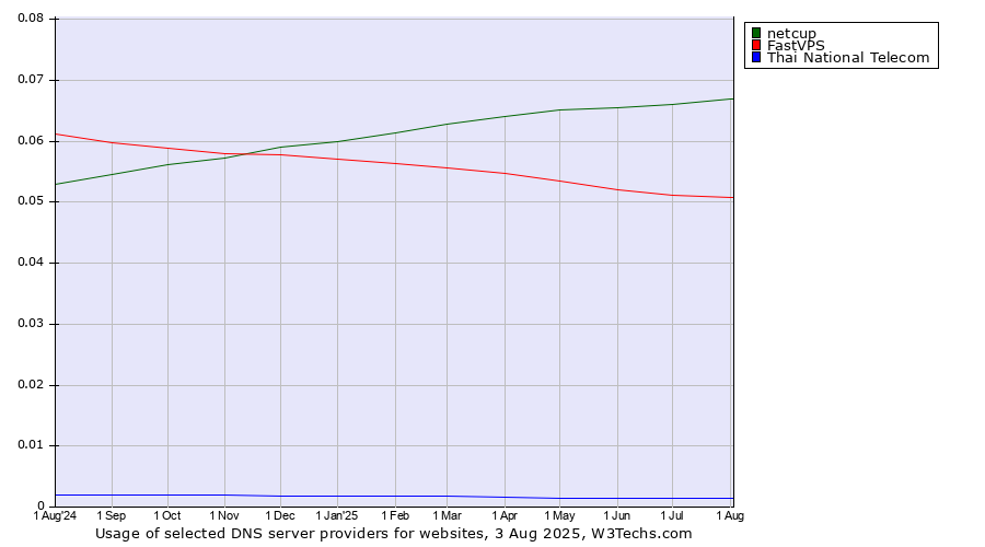 Historical trends in the usage of netcup vs. FastVPS vs. Thai National Telecom