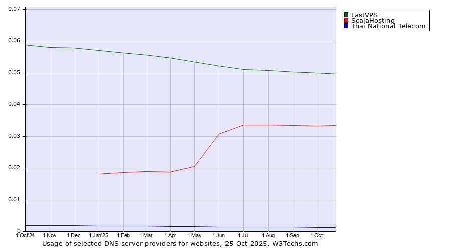 Historical trends in the usage of FastVPS vs. ScalaHosting vs. Thai National Telecom