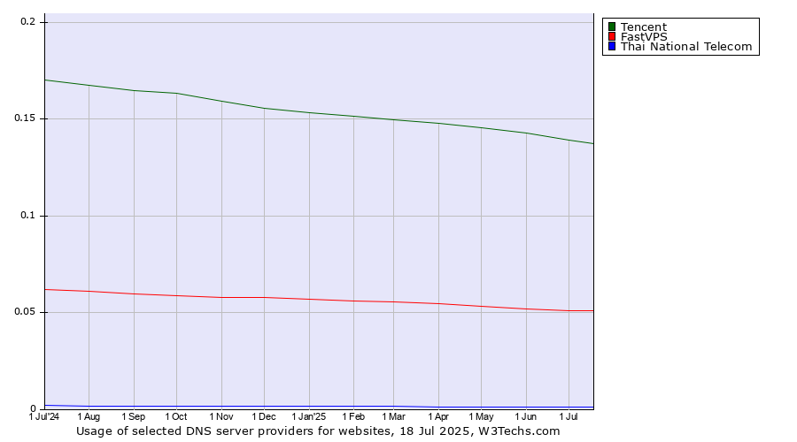 Historical trends in the usage of Tencent vs. FastVPS vs. Thai National Telecom