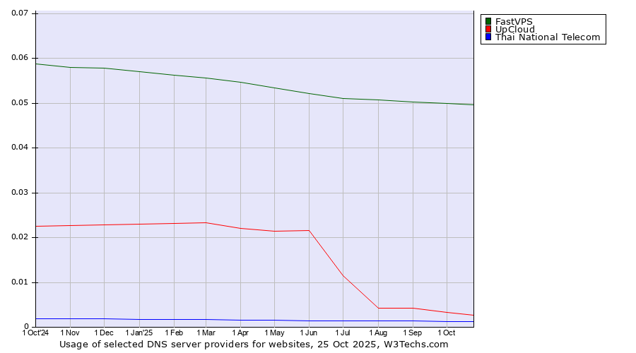 Historical trends in the usage of FastVPS vs. UpCloud vs. Thai National Telecom
