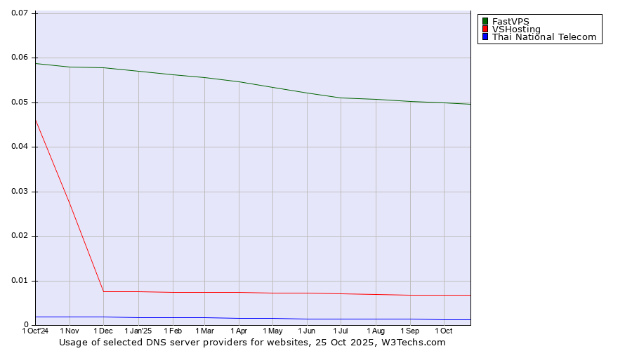 Historical trends in the usage of FastVPS vs. VSHosting vs. Thai National Telecom