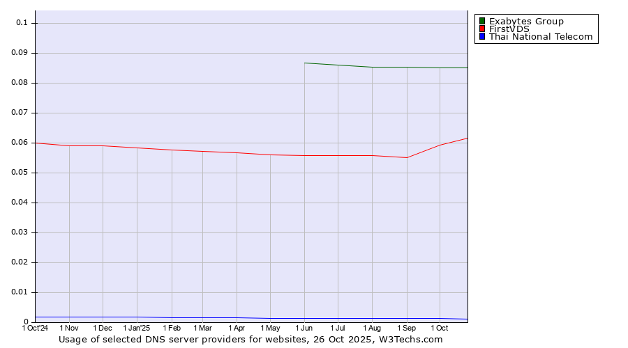 Historical trends in the usage of Exabytes Group vs. FirstVDS vs. Thai National Telecom