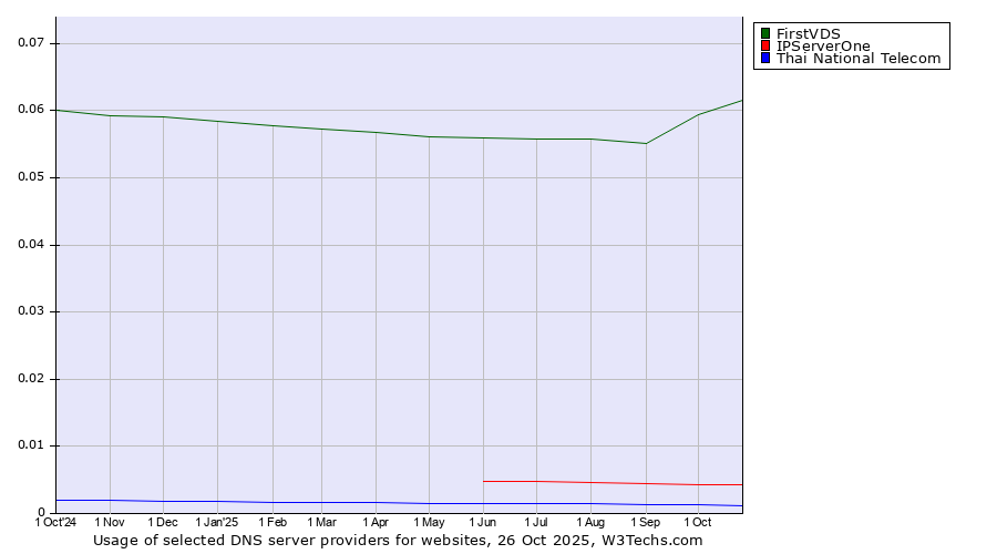 Historical trends in the usage of FirstVDS vs. IPServerOne vs. Thai National Telecom