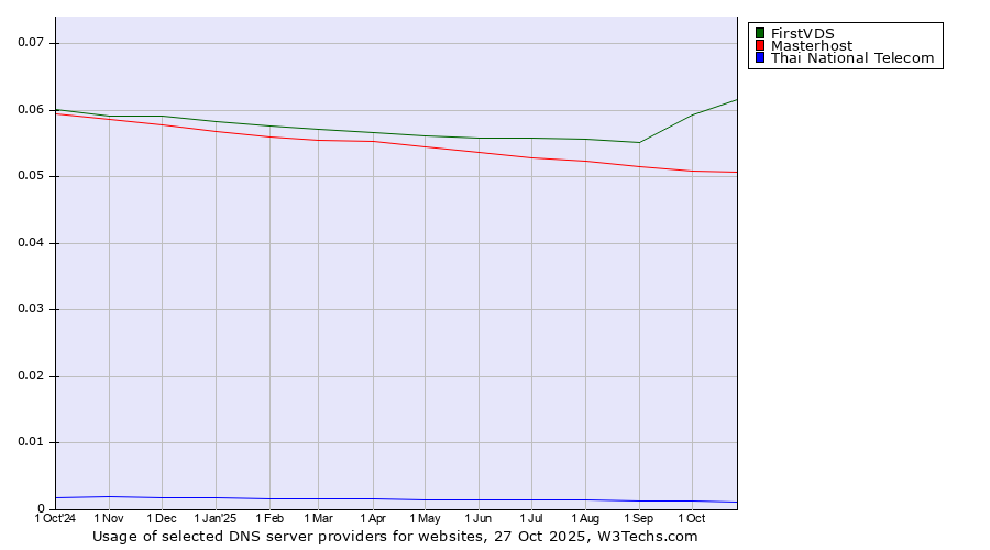 Historical trends in the usage of FirstVDS vs. Masterhost vs. Thai National Telecom