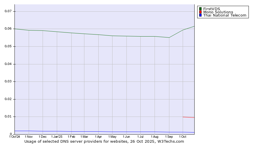 Historical trends in the usage of FirstVDS vs. Mono Solutions vs. Thai National Telecom