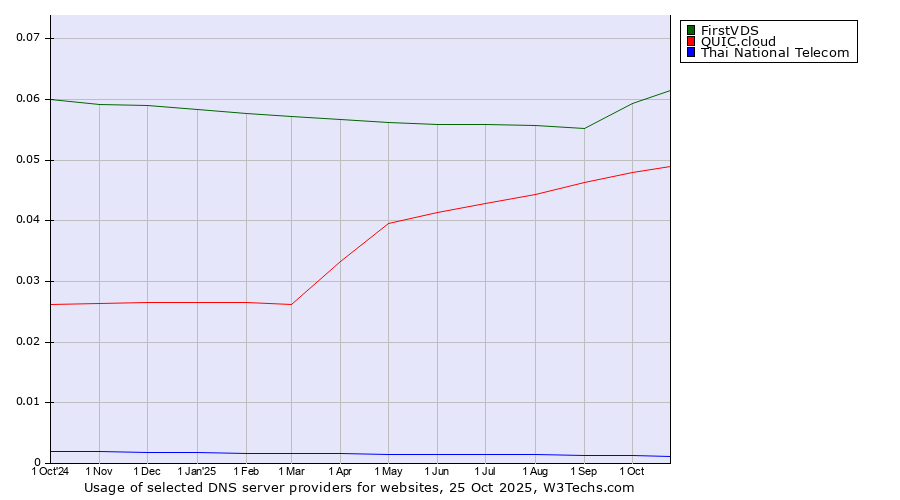 Historical trends in the usage of FirstVDS vs. QUIC.cloud vs. Thai National Telecom
