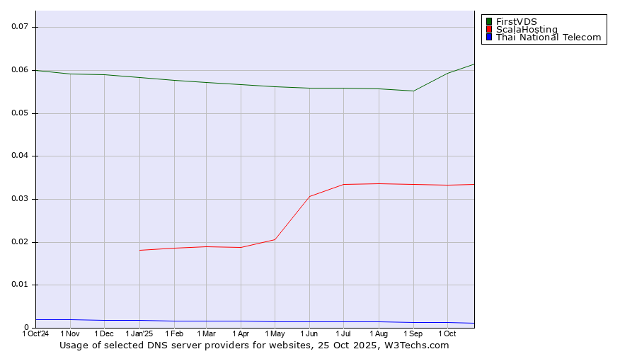 Historical trends in the usage of FirstVDS vs. ScalaHosting vs. Thai National Telecom