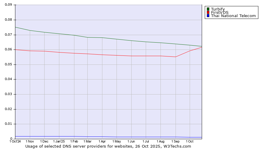 Historical trends in the usage of Turbify vs. FirstVDS vs. Thai National Telecom
