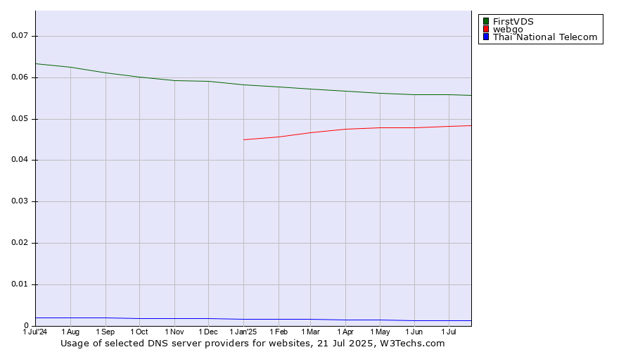 Historical trends in the usage of FirstVDS vs. webgo vs. Thai National Telecom
