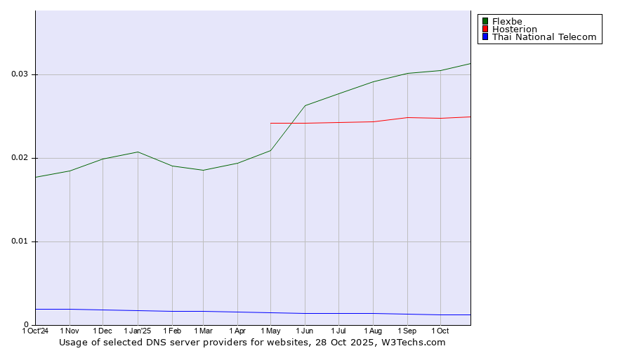 Historical trends in the usage of Flexbe vs. Hosterion vs. Thai National Telecom