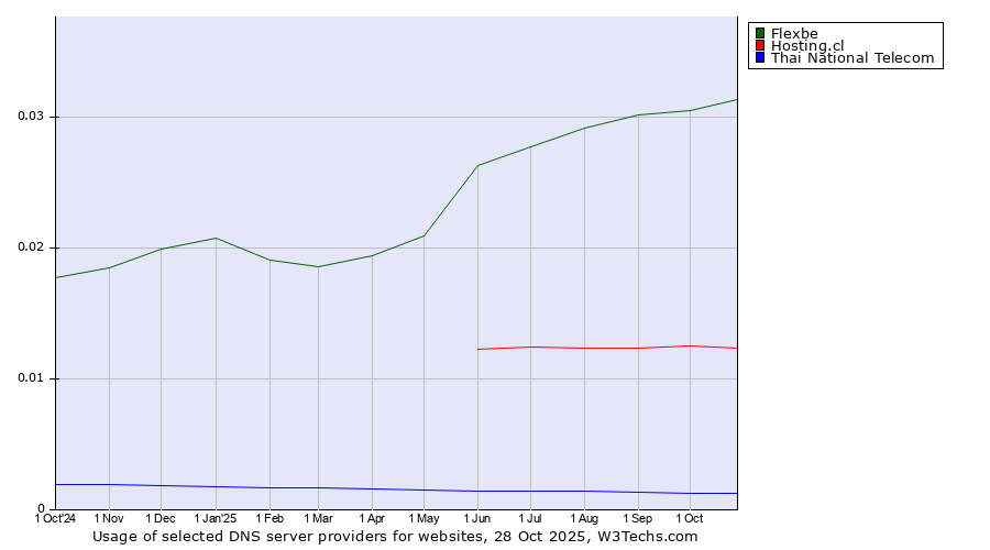 Historical trends in the usage of Flexbe vs. Hosting.cl vs. Thai National Telecom