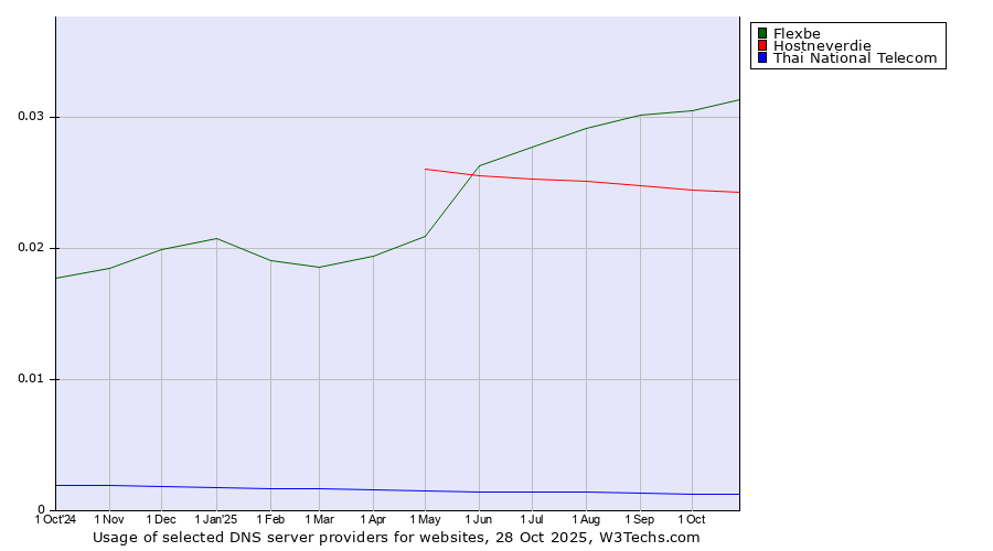 Historical trends in the usage of Flexbe vs. Hostneverdie vs. Thai National Telecom